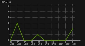 статистика посещаемости страниц автора (посетителей/дата)