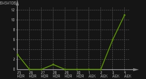 статистика посещаемости страниц автора (визитов/дата)
