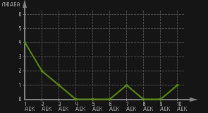 статистика посещаемости страниц автора (посетителей/дата)