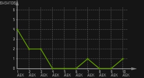 статистика посещаемости страниц автора (визитов/дата)