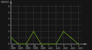статистика посещаемости страниц автора (посетителей/дата)