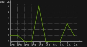 статистика посещаемости страниц автора (визитов/дата)