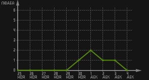 статистика посещаемости страниц автора (посетителей/дата)
