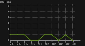 статистика посещаемости страниц автора (визитов/дата)