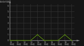 статистика посещаемости страниц автора (визитов/дата)