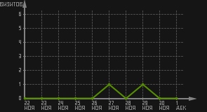 статистика посещаемости страниц автора (визитов/дата)