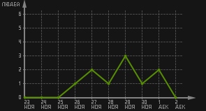 статистика посещаемости страниц автора (посетителей/дата)