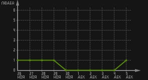 статистика посещаемости страниц автора (посетителей/дата)