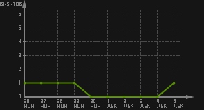 статистика посещаемости страниц автора (визитов/дата)