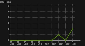 статистика посещаемости страниц автора (визитов/дата)