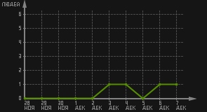 статистика посещаемости страниц автора (посетителей/дата)