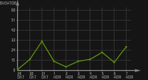 статистика посещаемости страниц автора (визитов/дата)