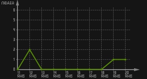 статистика посещаемости страниц автора (посетителей/дата)