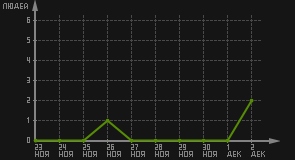 статистика посещаемости страниц автора (посетителей/дата)