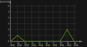 статистика посещаемости страниц автора (визитов/дата)