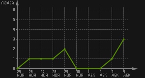 статистика посещаемости страниц автора (посетителей/дата)