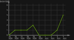 статистика посещаемости страниц автора (визитов/дата)