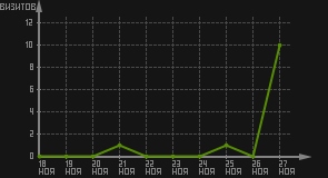 статистика посещаемости страниц автора (визитов/дата)