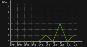 статистика посещаемости страниц автора (посетителей/дата)