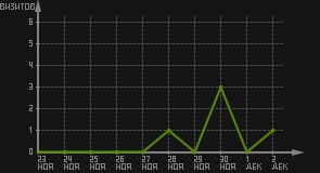 статистика посещаемости страниц автора (визитов/дата)