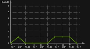 статистика посещаемости страниц автора (посетителей/дата)
