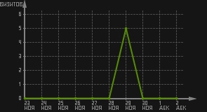 статистика посещаемости страниц автора (визитов/дата)
