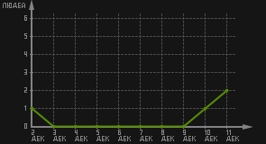 статистика посещаемости страниц автора (посетителей/дата)