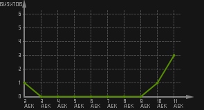 статистика посещаемости страниц автора (визитов/дата)