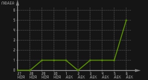 статистика посещаемости страниц автора (посетителей/дата)