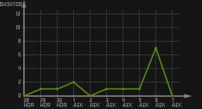 статистика посещаемости страниц автора (визитов/дата)