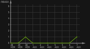 статистика посещаемости страниц автора (посетителей/дата)