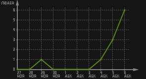 статистика посещаемости страниц автора (посетителей/дата)