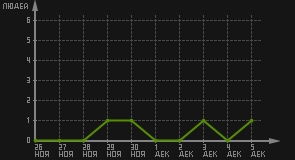 статистика посещаемости страниц автора (посетителей/дата)