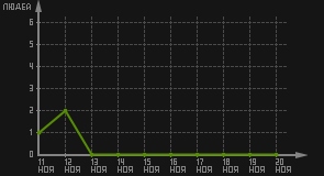 статистика посещаемости страниц автора (посетителей/дата)
