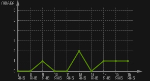 статистика посещаемости страниц автора (посетителей/дата)