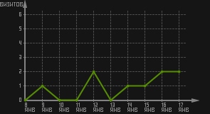 статистика посещаемости страниц автора (визитов/дата)