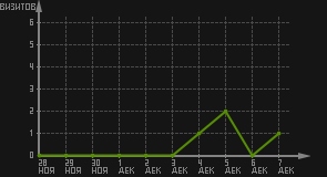 статистика посещаемости страниц автора (визитов/дата)