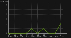 статистика посещаемости страниц автора (визитов/дата)