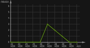 статистика посещаемости страниц автора (посетителей/дата)