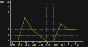 статистика посещаемости страниц автора (визитов/дата)