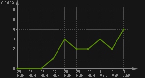 статистика посещаемости страниц автора (посетителей/дата)