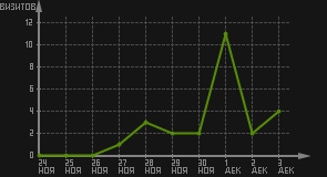 статистика посещаемости страниц автора (визитов/дата)