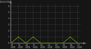 статистика посещаемости страниц автора (визитов/дата)