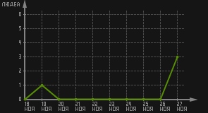 статистика посещаемости страниц автора (посетителей/дата)