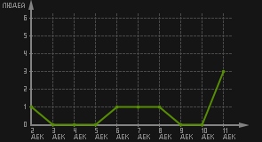 статистика посещаемости страниц автора (посетителей/дата)
