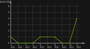статистика посещаемости страниц автора (визитов/дата)