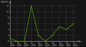 статистика посещаемости страниц автора (посетителей/дата)