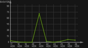 статистика посещаемости страниц автора (визитов/дата)