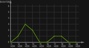 статистика посещаемости страниц автора (визитов/дата)