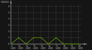 статистика посещаемости страниц автора (посетителей/дата)